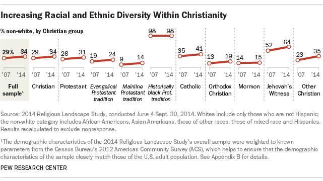 Increasing Racial and Ethnic Diversity Within Christianity_742209000232