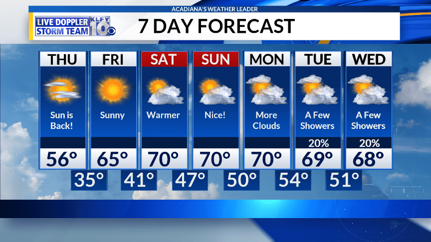 7 Day Forecast